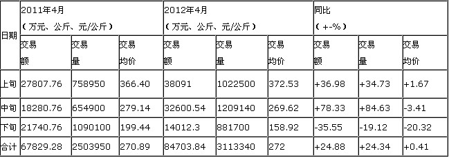 2012年4月大佛龙井价格指数和行情分析