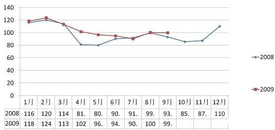 2009年9月安溪铁观音价格指数与行情分析