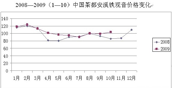 2009年10月安溪铁观音价格指数与行情分析