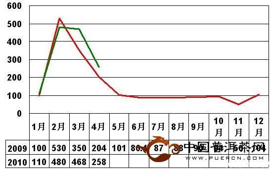 2010年4月大佛龙井茶价格指数和春茶行情分析
