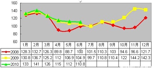2010年6月安溪铁观音价格指数与行情分析