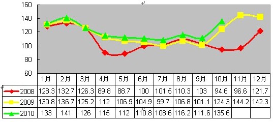 2010年9-10月安溪铁观音价格指数与行情分析
