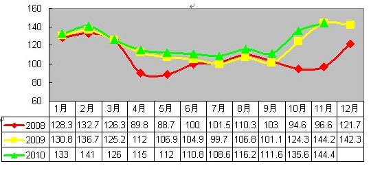 2010年11月安溪铁观音价格指数与行情分析