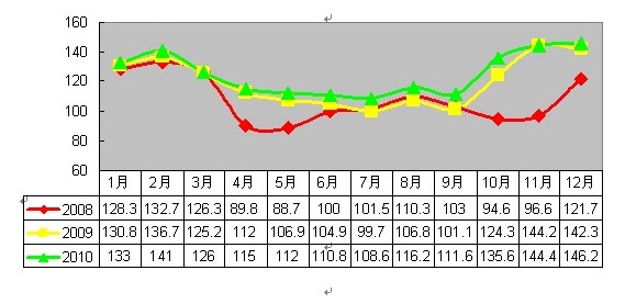 2010年12月安溪铁观音价格指数与行情分析