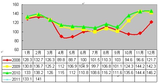 2011年2月安溪铁观音价格指数与行情分析