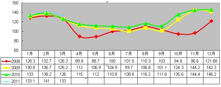 2011年3月安溪铁观音价格指数与行情分析