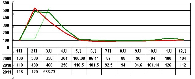 2011年3月大佛龙井价格指数和行情分析