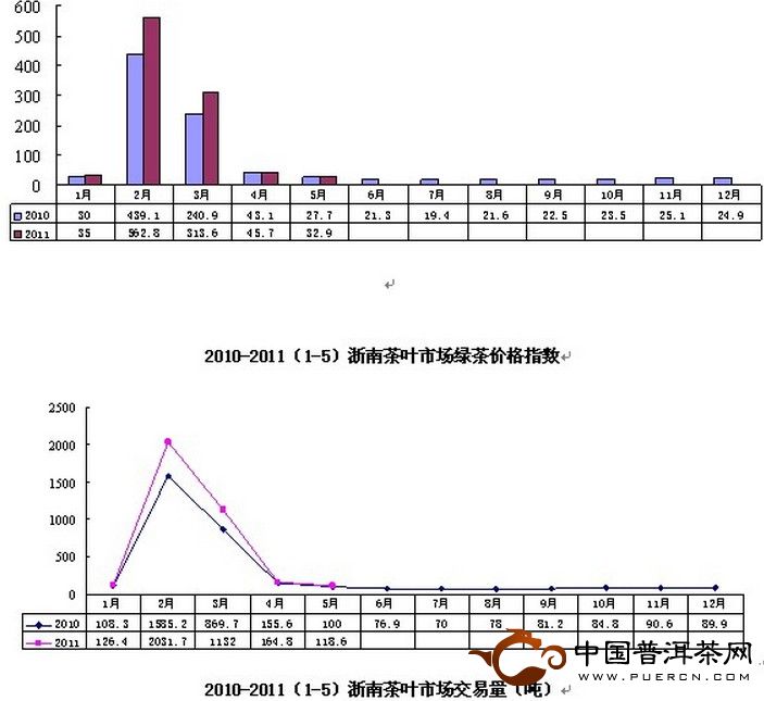 2011年5月浙南茶叶市场价格指数和行情分析