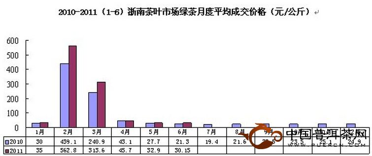2011年6月浙南茶叶市场价格指数和行情分析