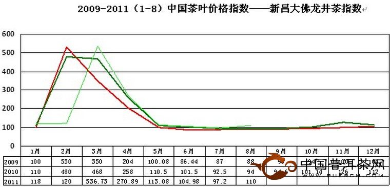 2011年8月大佛龙井价格指数和行情分析