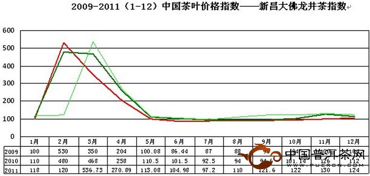 2011年12月大佛龙井价格指数和行情分析