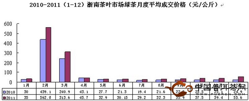 2011年12月浙南茶叶市场价格指数和行情分析