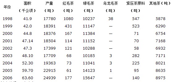 1998～2006年贵州茶产业数据概况