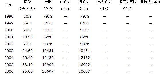 1998～2006年河南茶产业数据概况