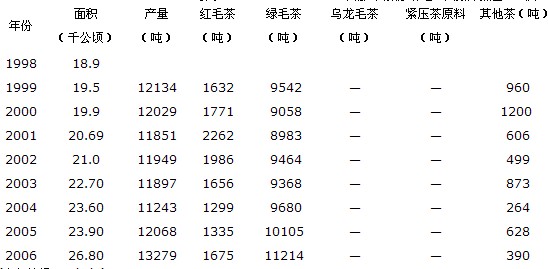 1998～2006年江苏茶产业数据