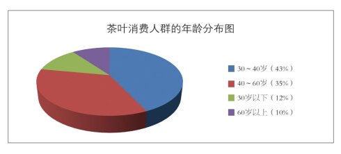 2011年郑州茶叶市场消费者品牌认知调查报告