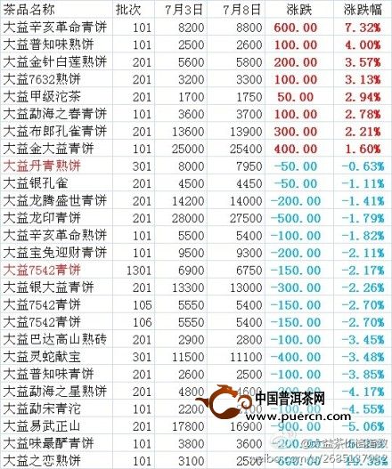 云南昆明大益茶价格行情2013年7月3日至8日 