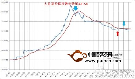 云南昆明大益茶价格行情2013年7月3日至8日 
