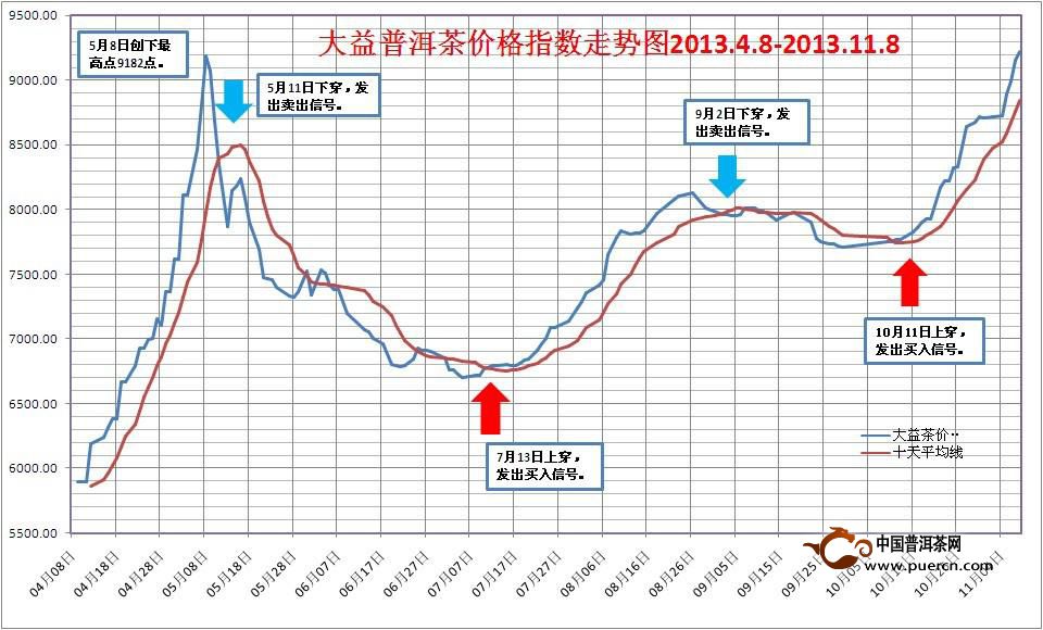 中国大益茶价格指数简评2013年10月31日至1