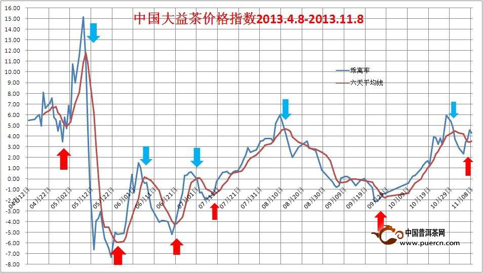 中国大益茶价格指数简评2013年10月31日至1