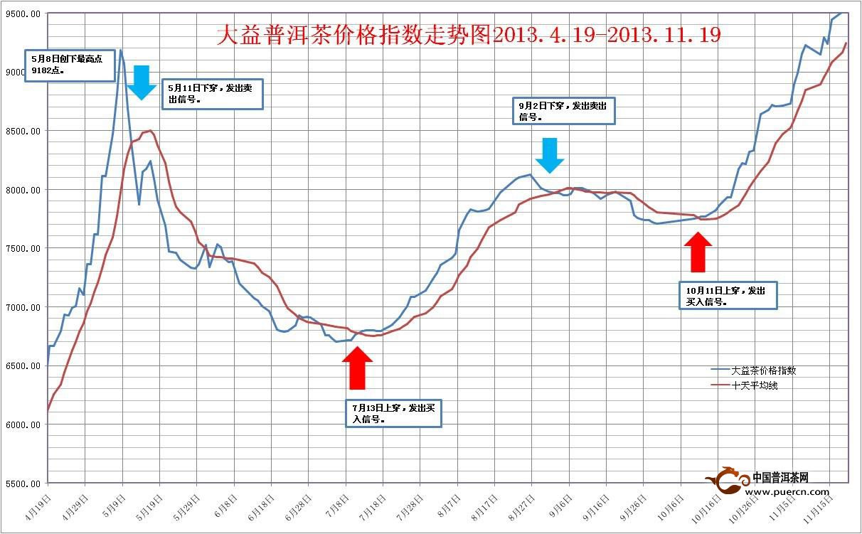中国大益茶价格指数简评2013年11月8日至19日