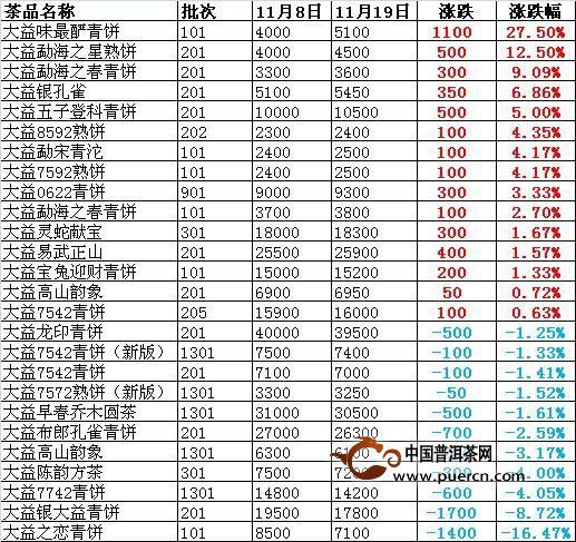 中国大益茶价格指数简评2013年11月8日至19