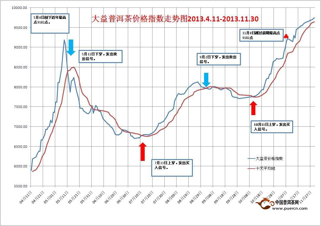 中国大益茶价格指数简评2013年11月19日至3