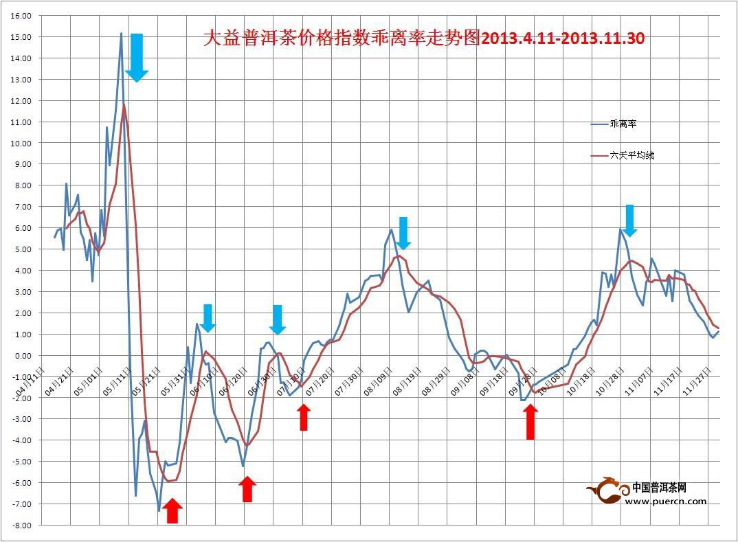 中国大益茶价格指数简评2013年11月19日至3