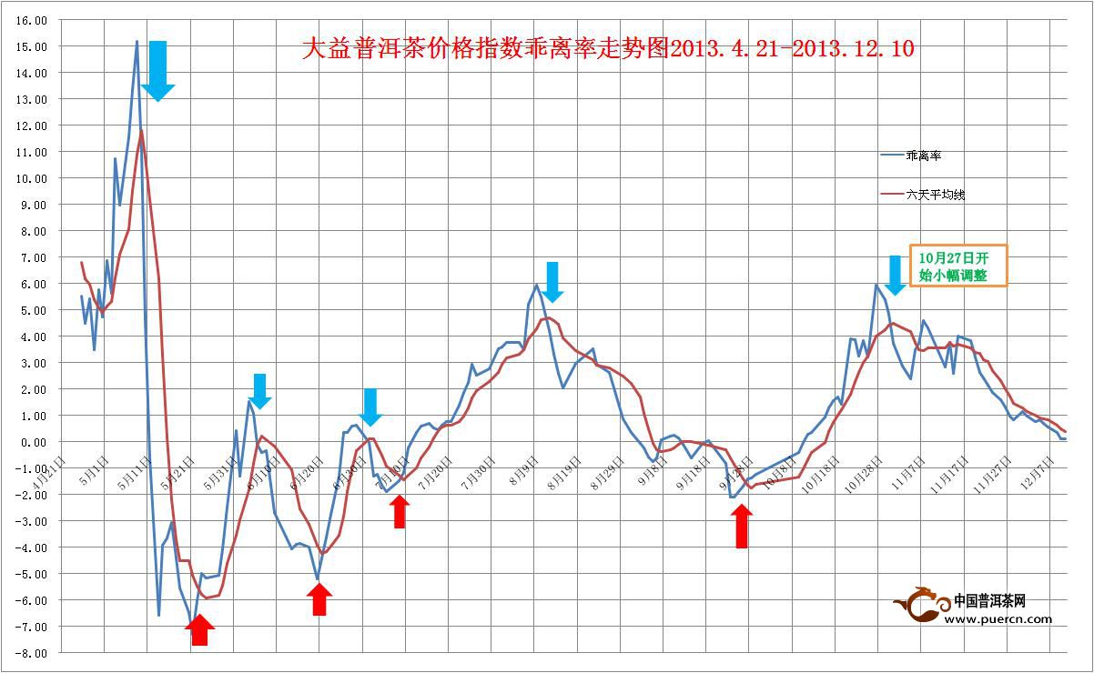 中国大益茶价格指数简评2013年11月30日至1