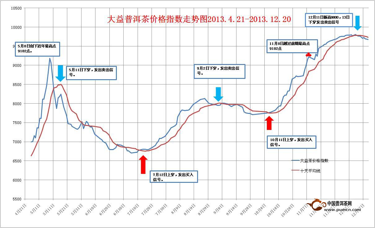 中国大益茶价格指数市场简评2013年12月11日