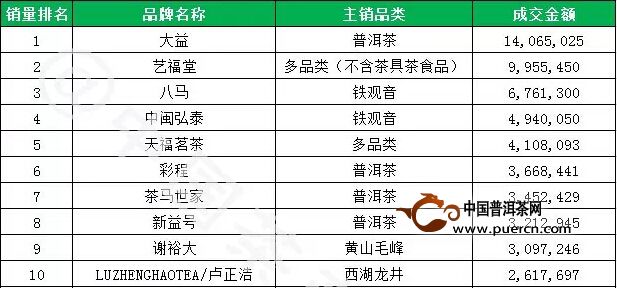 2014年（天猫+淘宝）双十一品牌茶叶销量排名前10出炉