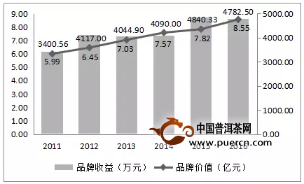 2016中国茶叶企业产品品牌价值评估报告